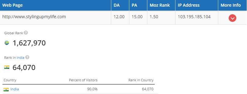 SuperBloggerChallenge InstaCuppa Alexa Rank Moz Rank DA PA Domain Authority Current stats Statistics